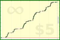adamwolf/test_todoist's progress graph