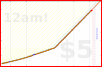 eendividi/saitamas's progress graph