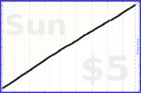 dutchie/brushing-teeth's progress graph