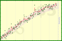 nick/weight's progress graph