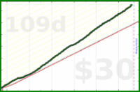 bvansomeren/productivity's progress graph