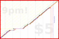 mbork/tin-whistle's progress graph