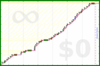pjh/dear's progress graph