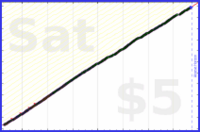 dutchie/anki's progress graph
