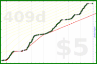 d/garmiles's progress graph