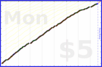 d/freshblog's progress graph