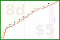 narthur/disbiz's progress graph
