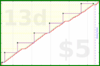 b/fresh-beesnest's progress graph