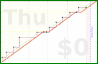 pjh/bear's progress graph