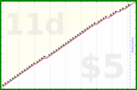 d/freshnest's progress graph