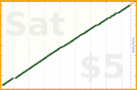 d/rolodex's progress graph