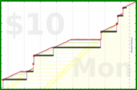 shanaqui/noworkathome's progress graph