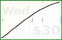 d/beemail's progress graph