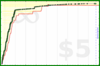 laur/work's progress graph