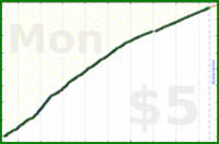 insti/mbox's progress graph