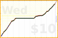 charlieachieves/planks's progress graph