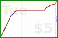 charlieachieves/floss's progress graph