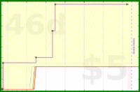d20diceman/lift's progress graph