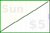 sodaware/weekly-review's progress graph