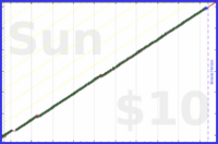 poisson/dial's progress graph