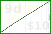 dehowell/weekly-review's progress graph