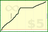 d/floors's progress graph