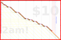 spookane/evernote-inbox's progress graph