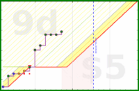 brennanbrown/coding's progress graph