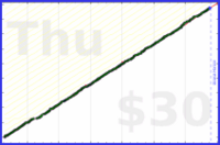 ahh/stand's progress graph