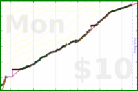 meta/tweet's progress graph