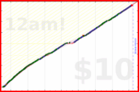 anirudh0102/core's progress graph