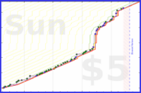 dehowell/bricked's progress graph