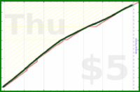anirudh0102/expendedcalories's progress graph