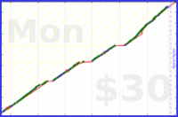 katriel/workouts's progress graph