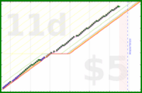 d/ramble's progress graph