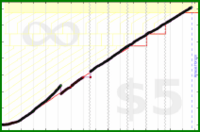 meta/goals's progress graph