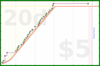 clarissalittler/outreach's progress graph