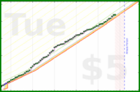 powz/exercisetime's progress graph