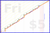 dehowell/notebook's progress graph