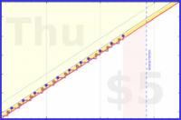 vikraman/cold_showers's progress graph