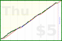 poisson/fibre's progress graph