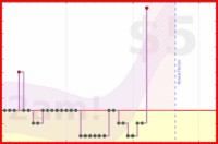 lanthala/inboxzero's progress graph