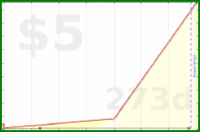 b/meta-vacation's progress graph