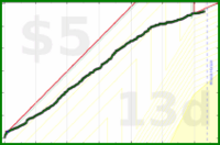 styrke/watching's progress graph