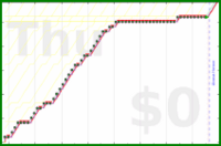 davitenio/free-up-google-space's progress graph