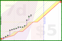 few_words/daily-meditation's progress graph