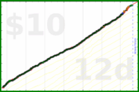chronophasiac/snacknights's progress graph