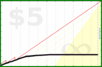 d/gtime's progress graph