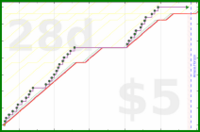 tham/sugar-free-days's progress graph