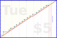 lanthala/weeklyfinances's progress graph